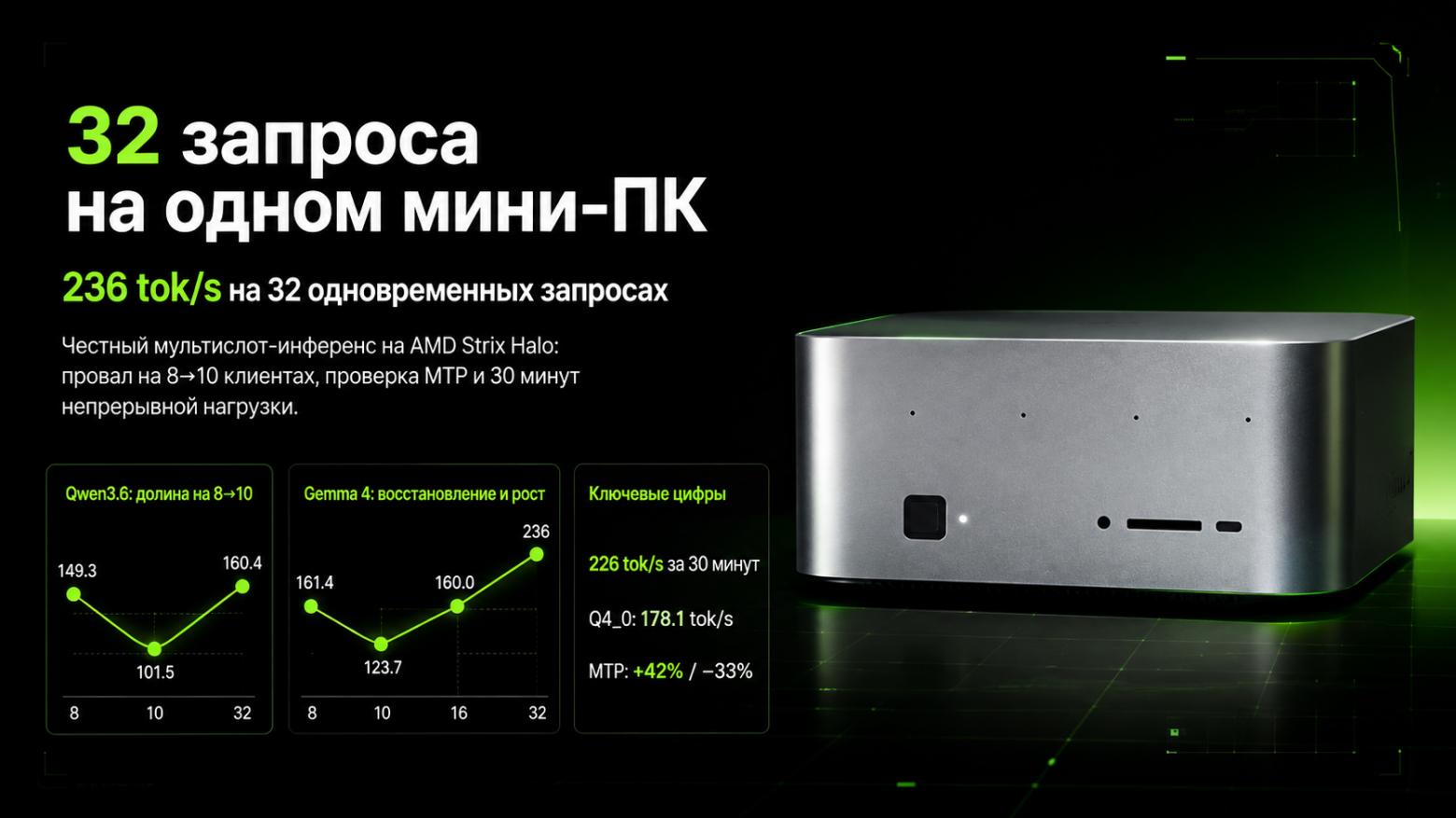 Мини‑ПК на Strix Halo под параллельной нагрузкой: 236 tok-s на 32 одновременных запросах и три ошибки - 1